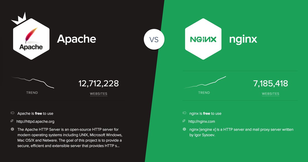Что лучше Nginx vs Apache