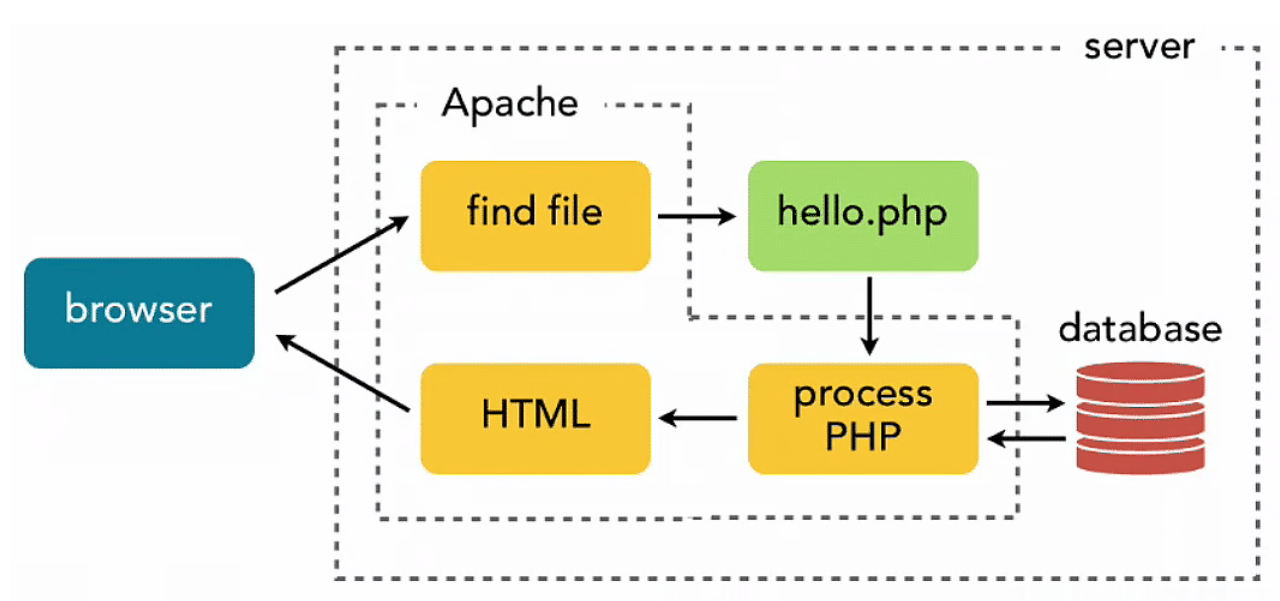 Как оптимизировать PHP-FPM